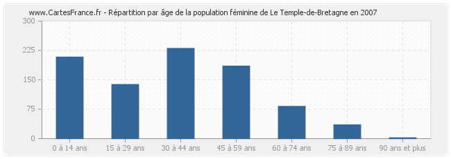 Répartition par âge de la population féminine de Le Temple-de-Bretagne en 2007